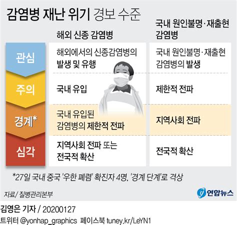 정부 코로나19 감염병 위기 단계 조정 고려하지 않아 연합뉴스