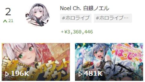 【最新】スパチャvtuberランキング・top10、2位白銀ノエル、1位は？【11月4週目】 2022年11月29日 エキサイトニュース