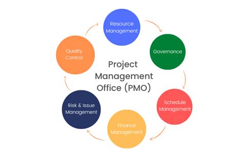 What Is A Project Management Office Functions Roles Responsibilities