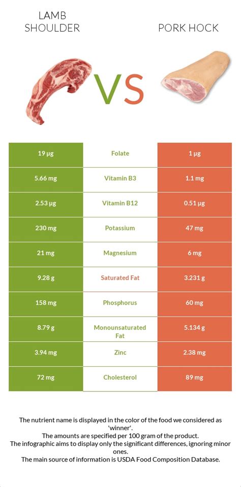 Lamb Shoulder Vs Pork Hock — In Depth Nutrition Comparison