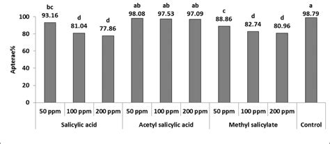 Effect Of Salicylic Acid Acetyl Salicylic Acid And Methyl Salicylate