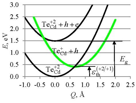 Configuration Coordinate Diagram For A Possible Recombination