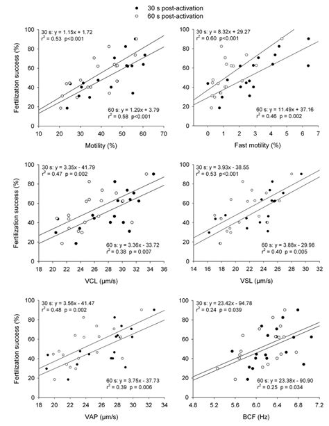 Linear Regressions Used To Determine The Relationship Between