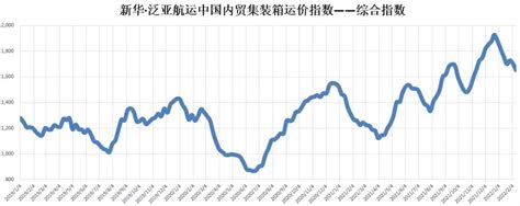 【内贸】最新新华·泛亚航运中国内贸集装箱运价指数 搜航网