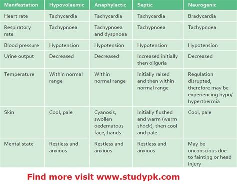 Types Of Shock Comparison Chart