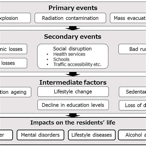 How a nuclear accident impacts residents' life. A nuclear accident is ...