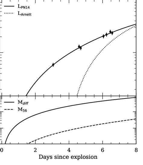 Top Panel Comparison Between The Early Bolometric Luminosity Light