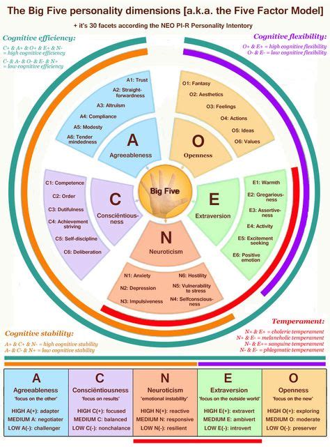 10 Big five personality traits ideas | big five personality traits ...