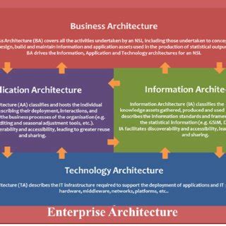 nteractions between the Enterprise Architecture layers | Download ...