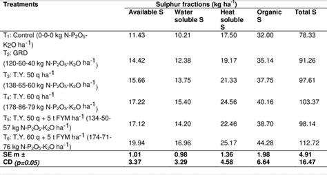 Effect Of Fertility Levels With And Without FYM On Available Sulphur