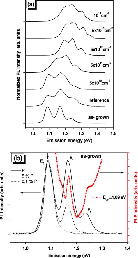 A 10 K Pl Spectra Of As Grown Inas Qd Sample Reference Sample Download Scientific Diagram