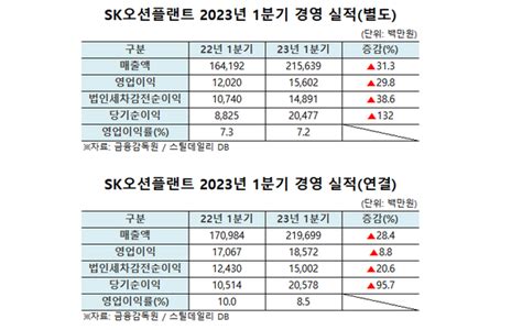 Sk오션플랜트 1분기 연결 영업익 185억원 달성