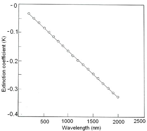 Plot Of Extinction Coefficient K Versus Wavelength Download