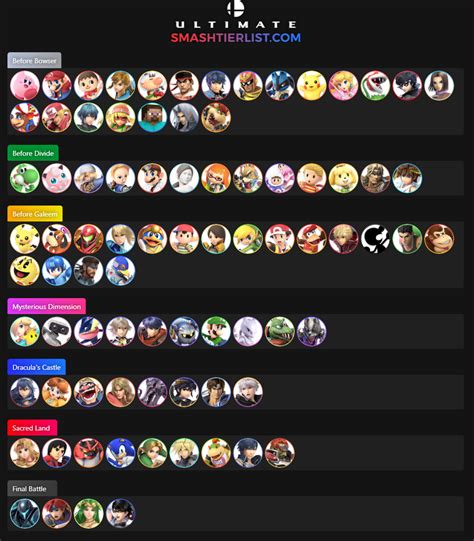 Here Is A Smash Ultimate Tier List On How I Unlocked The Characters In