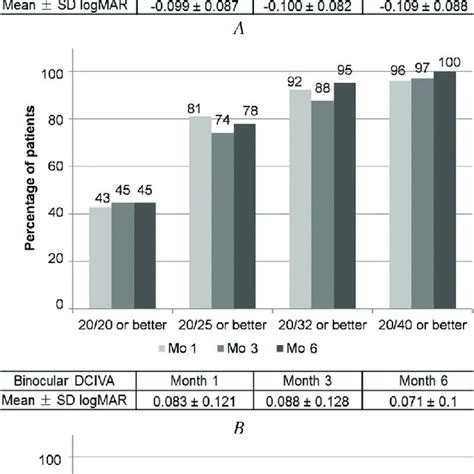 Cumulative Percentage Of Patients Achieving Binocular Download Scientific Diagram