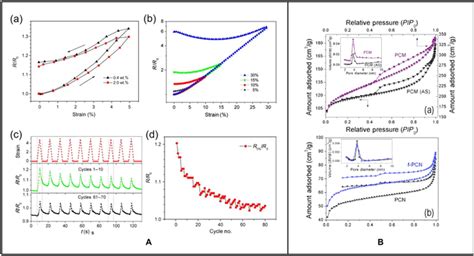 Carbon Based Stimuli Responsive Nanomaterials Classification And