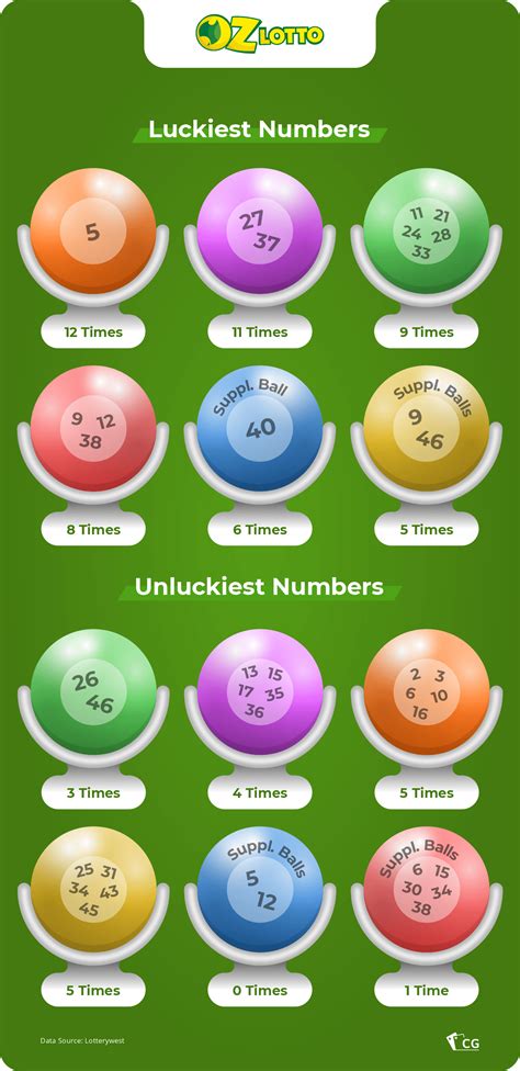 These are the Luckiest Lottery Numbers in Australia – Latest Casino News