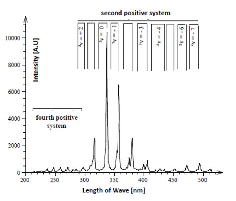 Nitrogen Line Spectrum