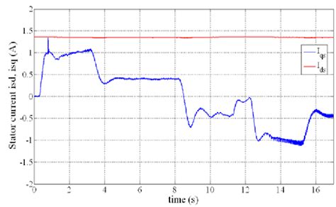 Angular speed (measured and reference) | Download High-Resolution ...