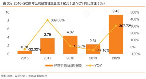 想问下各位网友2016 2020年公司经营性现金流（亿元）及yoy同比增速（）行行查行业研究数据库