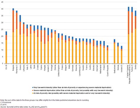 Living Conditions In Europe Poverty And Social Exclusion Statistics