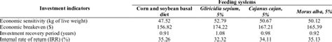 Main Indicators Of Investment Usd Feeding Systems For Naked Neck