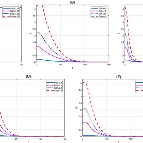 The Densities Of S E I C R S E I C R Of Model With Different