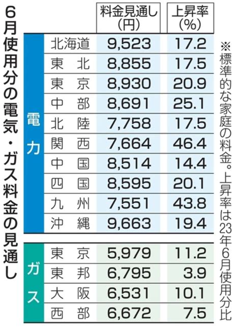 【値上げラッシュ】6月電気代、最大464％上昇 補助金終了、再エネ賦課金負担増 News Everyday