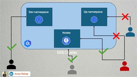 Enhancing Infrastructure Security With Tfsec A Terraform Code Scanner By Aman Pathak Devops Dev