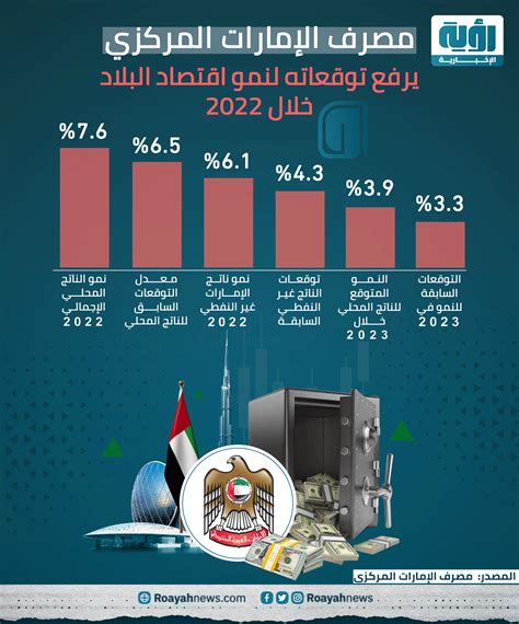 «الإمارات المركزي يرفع توقعاته لنمو اقتصاد البلاد خلال 2022 «إنفوجراف