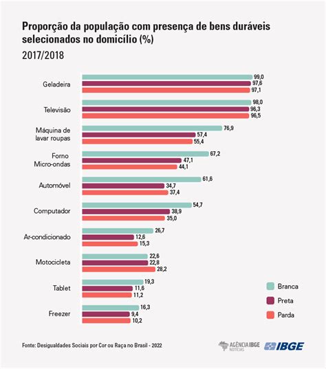 Pessoas Pretas E Pardas Continuam Menor Acesso A Emprego Educa O