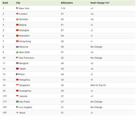 Which City Has The Most Billionaires In 2024 Zerohedge