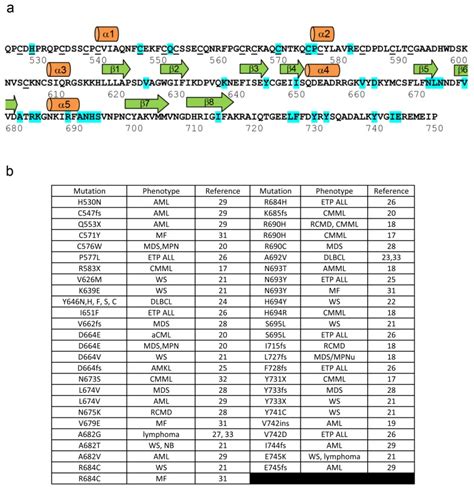 (a) The amino acid sequence of the EZH2-SET domain is shown with the... | Download Scientific ...