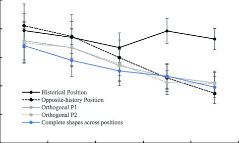 The Rt Mean Under Each Condition Is Shown The Error Bar Represents Download Scientific Diagram