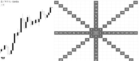 TradingView｜W.D.ギャンの人気インジケーター12選！ﾌｧﾝ・ｽｸｴｱ・ﾊｲﾛｰ