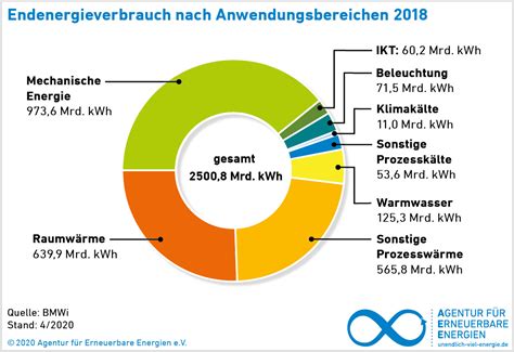 Grafiken Agentur für Erneuerbare Energien