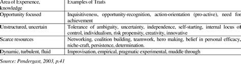 Examples of Entrepreneurial Traits | Download Table