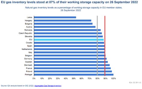 Charts That Show The State Of Europes Energy Crisis Right Now The