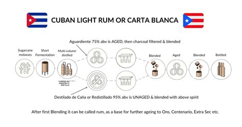 Embracing The Different Rum Styles The Rum Geography