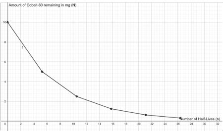 Radioactive Decay Graph