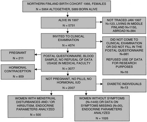 The Flow Chart For The Nested Case Control Study On Hormonal Profile In