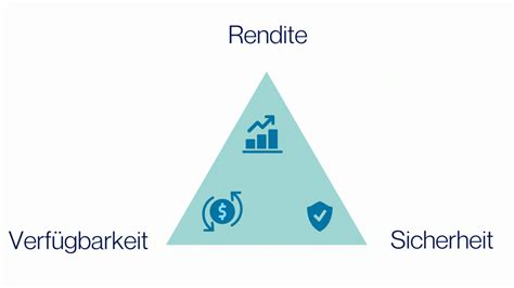 Was ist das magische Dreieck der Geldanlage Einfach erklärt