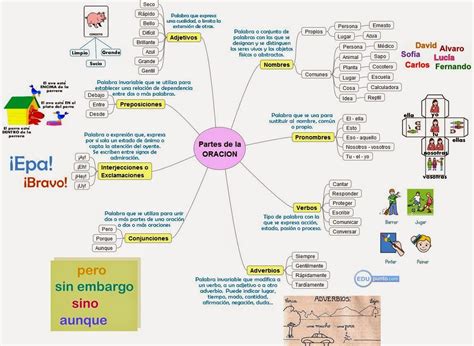 Mapa Conceptual Cartel Oracion Lengua Española