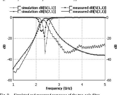 Figure From Miniaturized Coplanar Waveguide Bandpass Filters Using