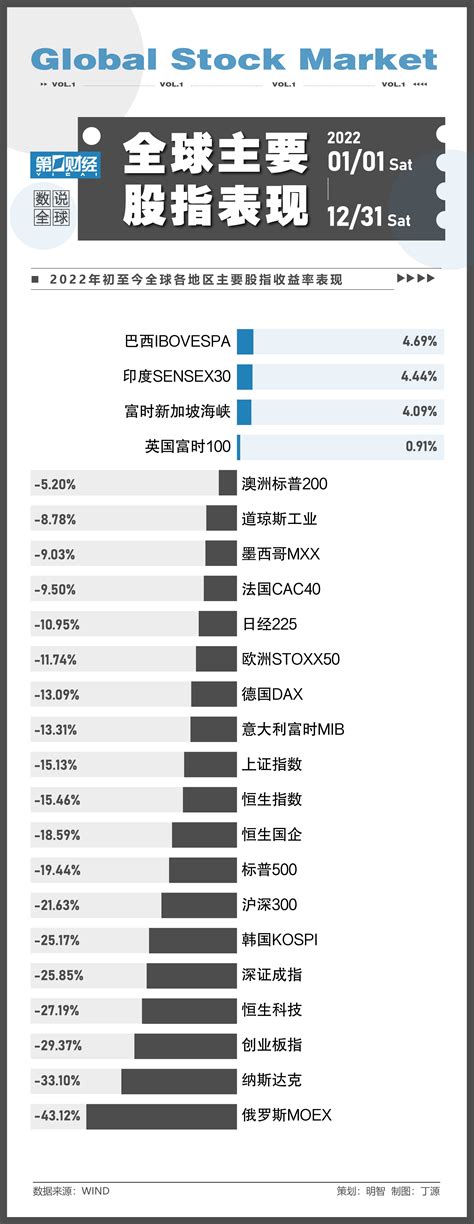一图看懂｜全球股市2022表现如何？哪些股指“成绩”亮眼？手机新浪网