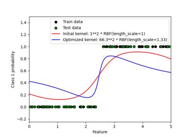 Ability Of Gaussian Process Regression Gpr To Estimate Data Noise