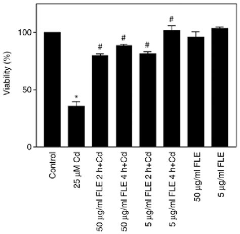 Protective Effect Of Fle On The Viability Of Cdcl Treated Cells The