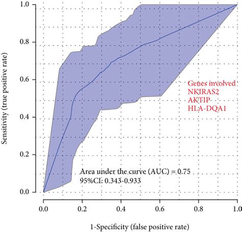 Bladder Cancer Prediction Model A B Plot Of The Roc Curve As An