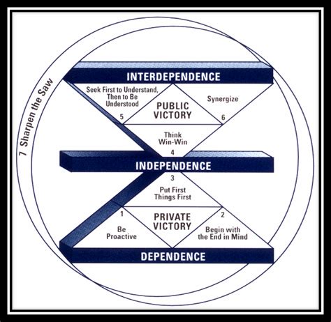 Stephen Covey: The Top Seven Habits of Highly Effective People - OmniLit