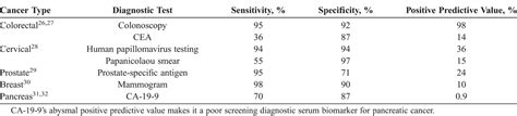 Biomarkers In Pancreatic Cancer Diagnostic Prognostic And The Cancer Journal